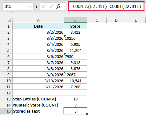 =COUNTA(B2:B11)-COUNT(B2:B11) returns 3 for the step counts stored as text in the export.