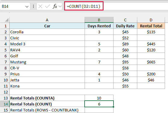 =COUNT(D2:D11) returns 6 numeric car rental totals and skips the four empty strings.