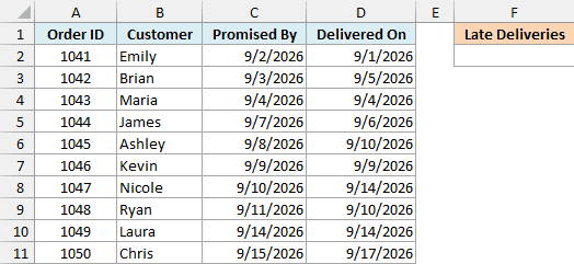 Online orders with promised and delivered dates