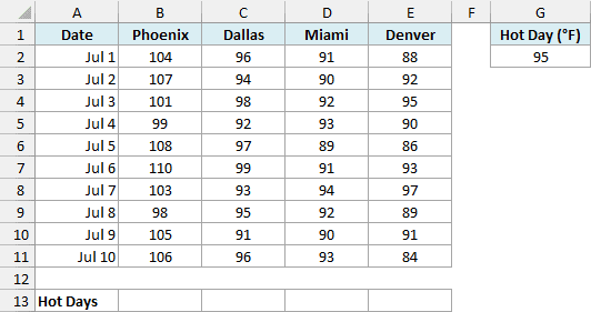 Daily high temperatures for four cities with a 95°F hot day cutoff in cell G2