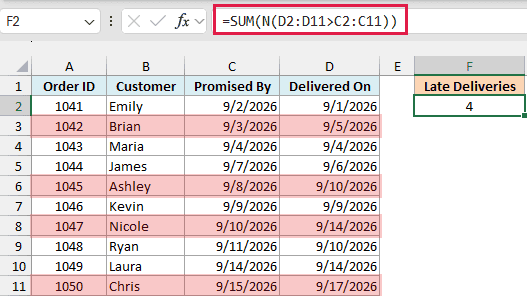 SUM and N formula counting 4 late deliveries