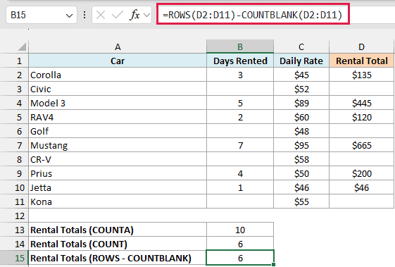 =ROWS(D2:D11)-COUNTBLANK(D2:D11) returns 6 car rental totals after excluding the four empty strings.
