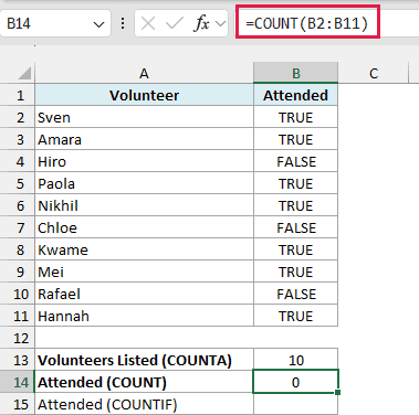 Volunteer attendance shows =COUNT(B2:B11) returning 0 because COUNT skips TRUE/FALSE values in cells.