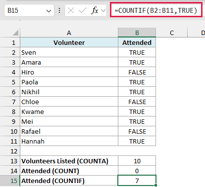 =COUNTIF(B2:B11,TRUE) returns 7 for the volunteers who attended, counting only TRUE values.