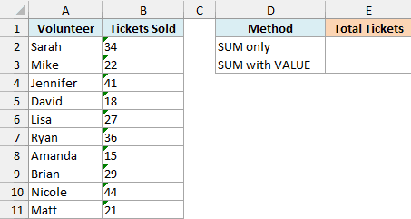 Raffle tickets sold per volunteer, with ticket counts stored as text