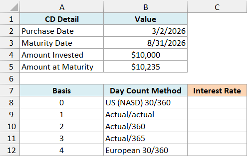 Details of a CD above a table of the five basis codes and their day count methods, with an empty Interest Rate column