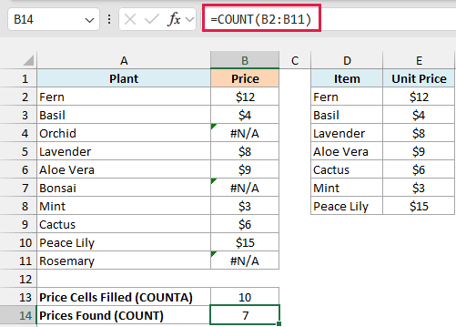 =COUNT(B2:B11) returns 7 numeric plant prices and skips the three #N/A lookup errors.