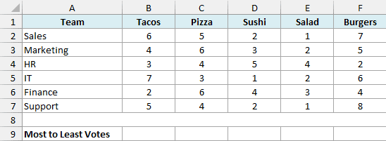 Office lunch poll with each team's votes for five dishes and an empty ranking row
