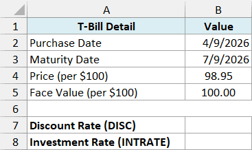 Details of a 13-week Treasury bill bought at 98.95 per $100, with empty Discount Rate and Investment Rate cells