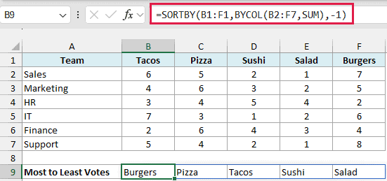 SORTBY and BYCOL formula listing the dishes from most to least votes