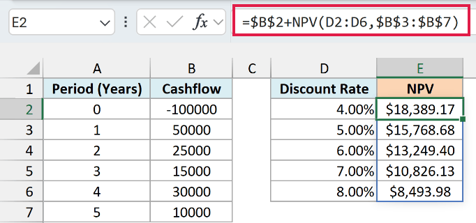 Excel worksheet showing cash flows beside discount rates from 4% to 8% and their NPV results.