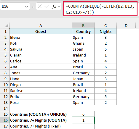 For hostel guests staying at least 7 nights, =COUNTA(UNIQUE(FILTER(B2:B13,C2:C13>=7))) incorrectly returns 1.