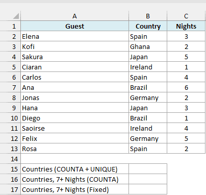 The hostel guest list shows 12 guests with their countries and nights stayed above empty result cells.