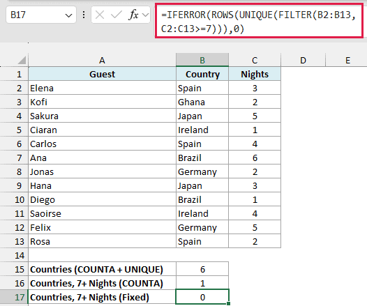 For hostel guests staying at least 7 nights, =IFERROR(ROWS(UNIQUE(FILTER(B2:B13,C2:C13>=7))),0) correctly returns 0.