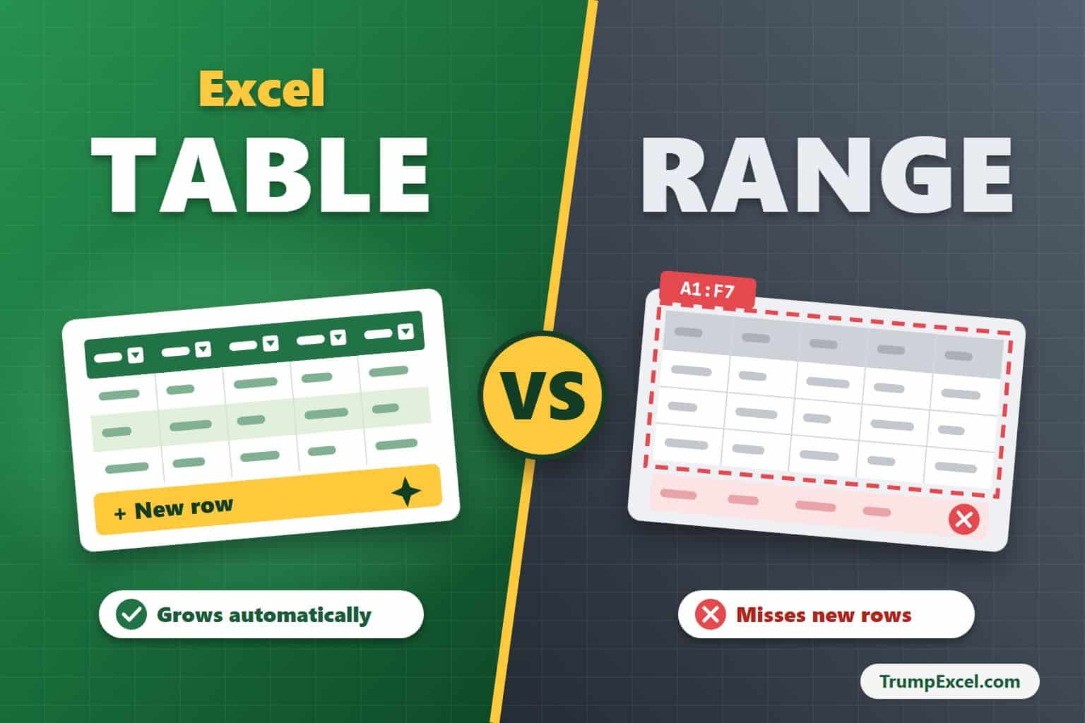 Excel Table expands to include a new row, while a fixed range reference leaves the new row outside its boundaries.