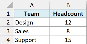 Excel table showing three teams and their headcounts in the Team and Headcount columns.
