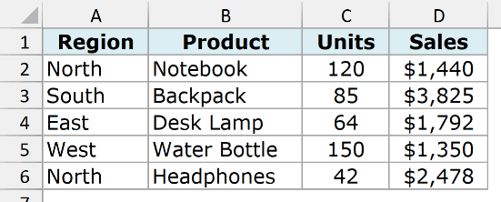 Excel sales data in Verdana, with five rows of products, regions, unit counts, and sales amounts.