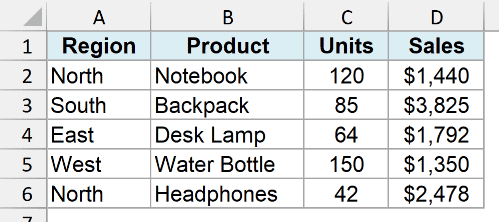 Sales table formatted in Arial in Excel, with Region, Product, Units, and Sales columns.