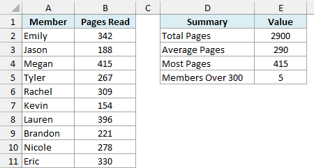 Book club reading log with a summary of SUM, AVERAGE, MAX, and COUNTIF results