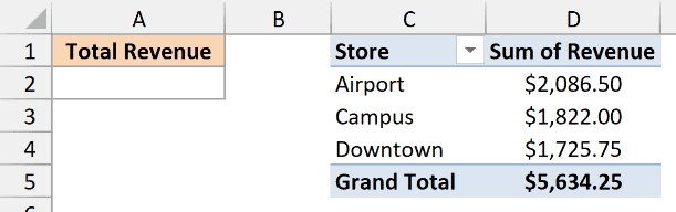 Pivot table of a coffee shop's July revenue by store, with an empty Total Revenue cell in A2