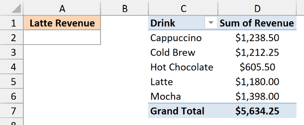 Pivot table of coffee shop revenue by drink, with an empty Latte Revenue cell in A2