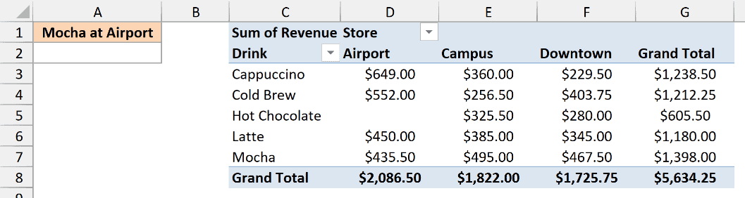Pivot table of coffee shop revenue by drink and store, with an empty Mocha at Airport cell in A2