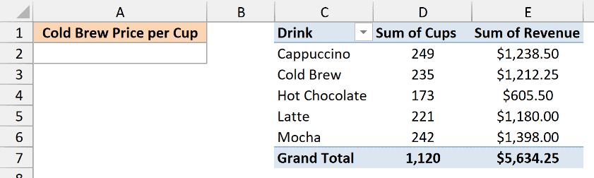 Pivot table with cups sold and revenue for each drink, with an empty Cold Brew Price per Cup cell in A2
