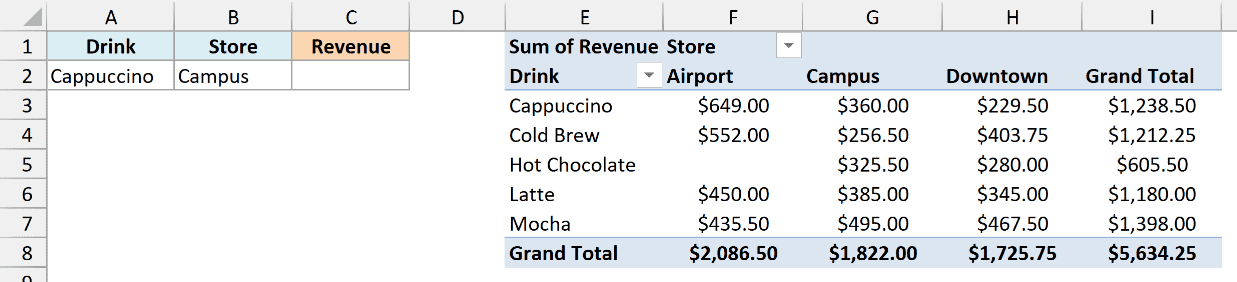 Drink and store entered in A2 and B2 next to a drink-by-store pivot table, with an empty Revenue cell in C2