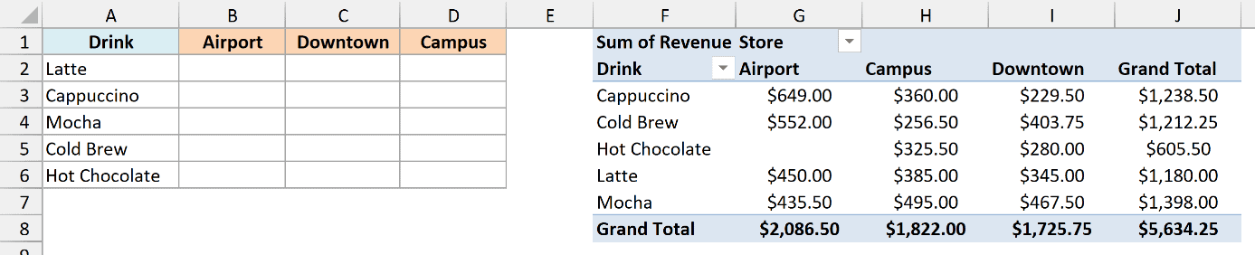 Report with drinks in column A and stores in row 1 next to a drink-by-store pivot table, with empty cells in B2:D6