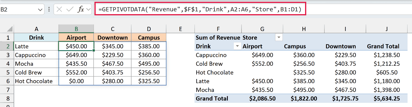 One GETPIVOTDATA formula in B2 spilling revenue for every drink and store into B2:D6