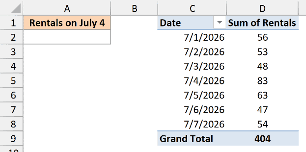 Pivot table of daily bike rentals for the first week of July 2026, with an empty Rentals on July 4 cell in A2