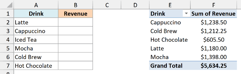 List of drinks including Iced Tea next to a pivot table of revenue by drink, with empty Revenue cells in column B