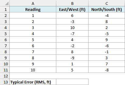 Ten phone GPS readings with east/west and north/south errors in feet and an empty cell for the typical error.