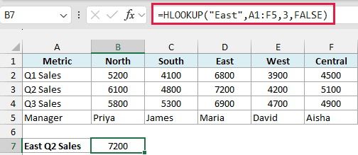 Excel formula bar showing HLOOKUP exact match function for East Q2 sales in a horizontal table