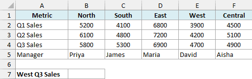 Excel dataset showing sales metrics for five regions across three quarters with a target cell for West Q3 Sales