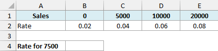 Excel dataset for HLOOKUP approximate match showing sales tiers from 0 to 20000 with corresponding rates from 0.02 to 0.08
