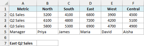 Excel dataset showing regional sales metrics from Q1 to Q3 and managers, used for HLOOKUP and XLOOKUP examples