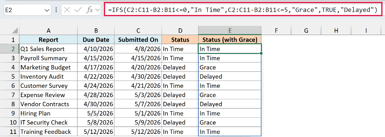 IFS formula returning In Time, Grace, or Delayed based on how many days after the due date each report was submitted.