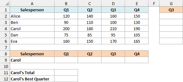 Excel dataset showing quarterly sales for five employees and empty cells for Carol's summary calculations