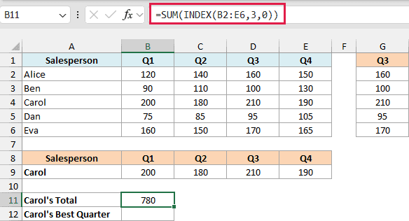 Excel formula bar showing SUM(INDEX(B2:E6,3,0)) to calculate the total for Carol in row 4 of the sales data table