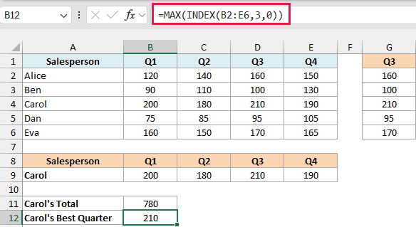 Excel formula bar showing =MAX(INDEX(B2:E6,3,0)) to find the maximum value in Carol's row of sales data