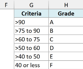Weighted-score grade criteria with strict lower cutoffs, including B for scores above 75 through 90 and F for 40 or less