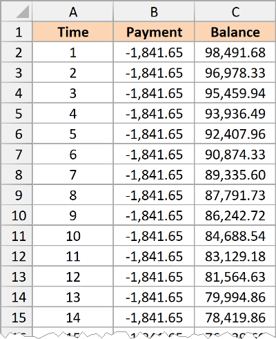 First 14 monthly payments in the LET amortization schedule, with Time, Payment, and Balance columns and declining loan balances