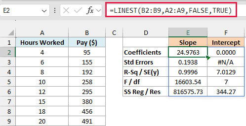 =LINEST(B2:B9,A2:A9,FALSE,TRUE) with the intercept forced to 0, a slope of 24.9763, and #N/A for the intercept's standard error.