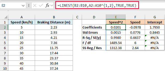 =LINEST(B2:B10,A2:A10^{1,2},TRUE,TRUE) fitting a quadratic curve, with 0.0201 for speed squared and an intercept of 1.7950.
