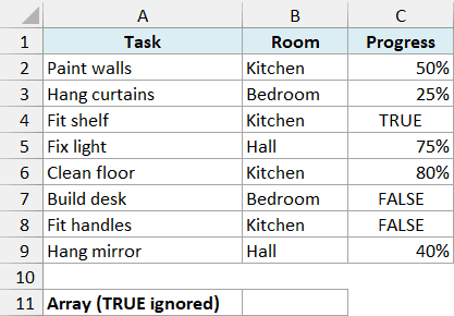 Home task progress by room before calculating the highest Kitchen progress.