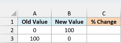 Two examples, 0 changing to 100 and 100 changing to 0, with an empty % Change column