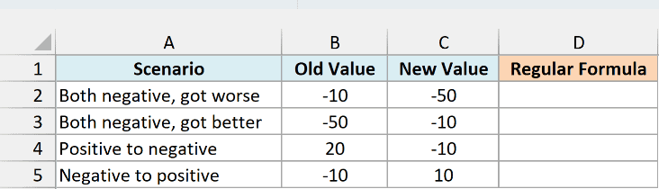 Four scenarios with negative old or new values and an empty Regular Formula column