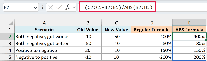 The formula =(C2:C5-B2:B5)/ABS(B2:B5) in cell E2 giving the correct direction for all four scenarios