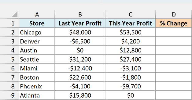 Last year and this year profit for eight stores, including zero and negative values, with an empty % Change column